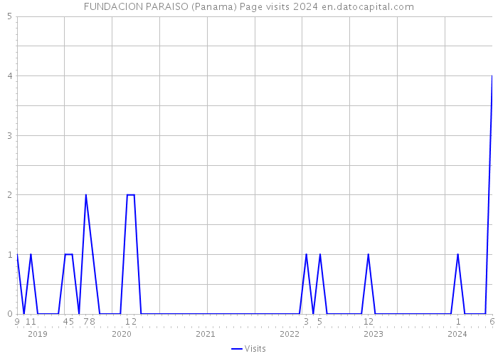 FUNDACION PARAISO (Panama) Page visits 2024 