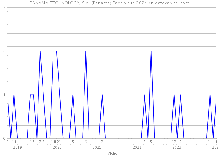 PANAMA TECHNOLOGY, S.A. (Panama) Page visits 2024 