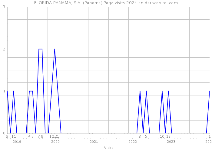FLORIDA PANAMA, S.A. (Panama) Page visits 2024 
