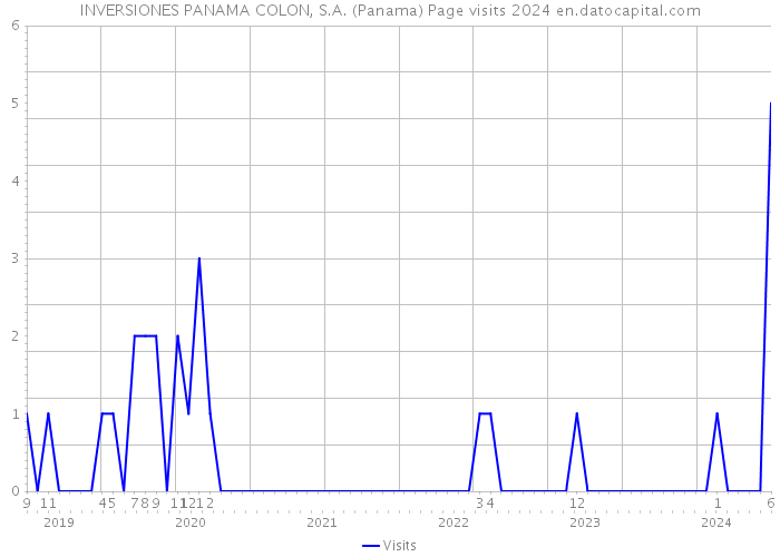 INVERSIONES PANAMA COLON, S.A. (Panama) Page visits 2024 