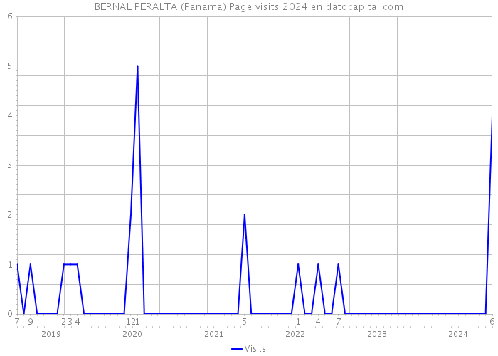 BERNAL PERALTA (Panama) Page visits 2024 
