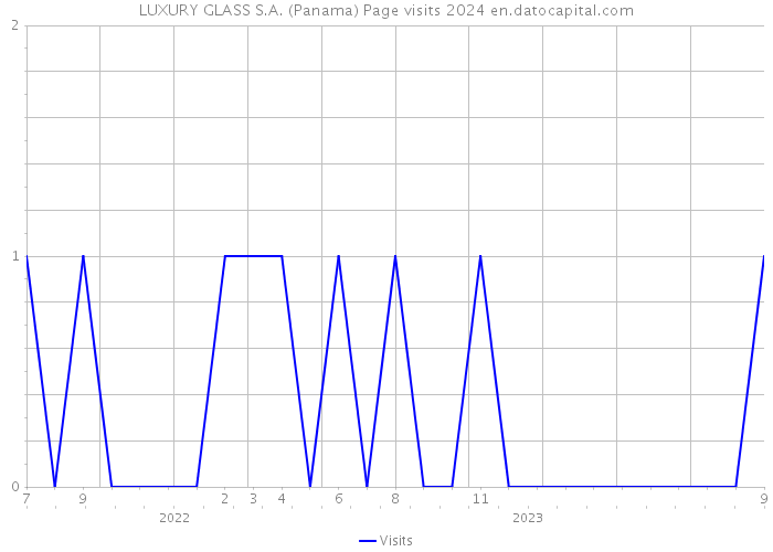 LUXURY GLASS S.A. (Panama) Page visits 2024 