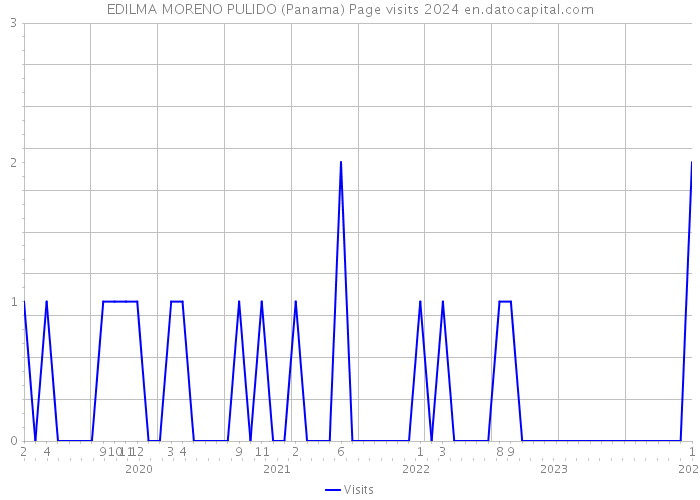 EDILMA MORENO PULIDO (Panama) Page visits 2024 
