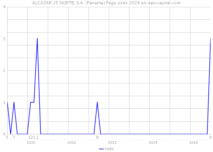 ALCAZAR 15 NORTE, S.A. (Panama) Page visits 2024 