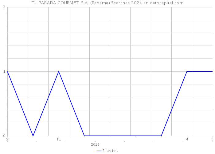 TU PARADA GOURMET, S.A. (Panama) Searches 2024 