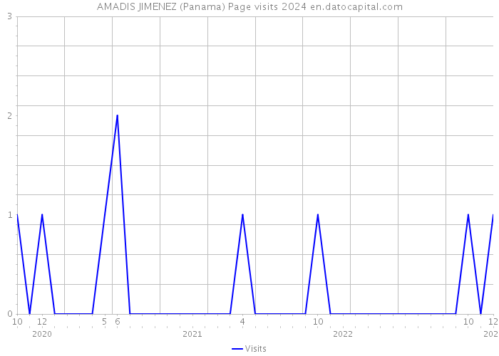 AMADIS JIMENEZ (Panama) Page visits 2024 