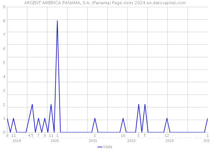 ARGENT AMERICA PANAMA, S.A. (Panama) Page visits 2024 