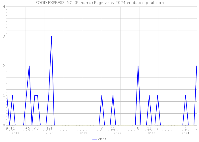 FOOD EXPRESS INC. (Panama) Page visits 2024 