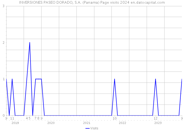 INVERSIONES PASEO DORADO, S.A. (Panama) Page visits 2024 