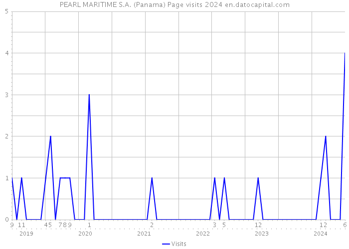 PEARL MARITIME S.A. (Panama) Page visits 2024 