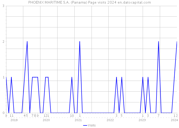 PHOENIX MARITIME S.A. (Panama) Page visits 2024 