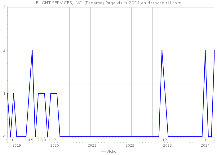 FLIGHT SERVICES, INC. (Panama) Page visits 2024 
