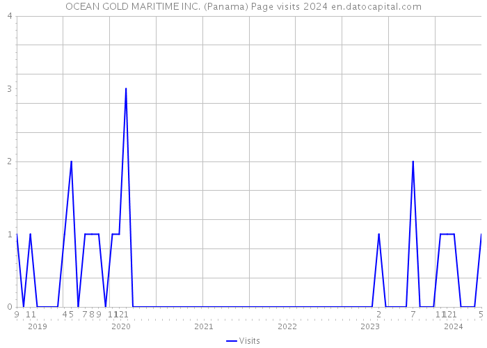 OCEAN GOLD MARITIME INC. (Panama) Page visits 2024 