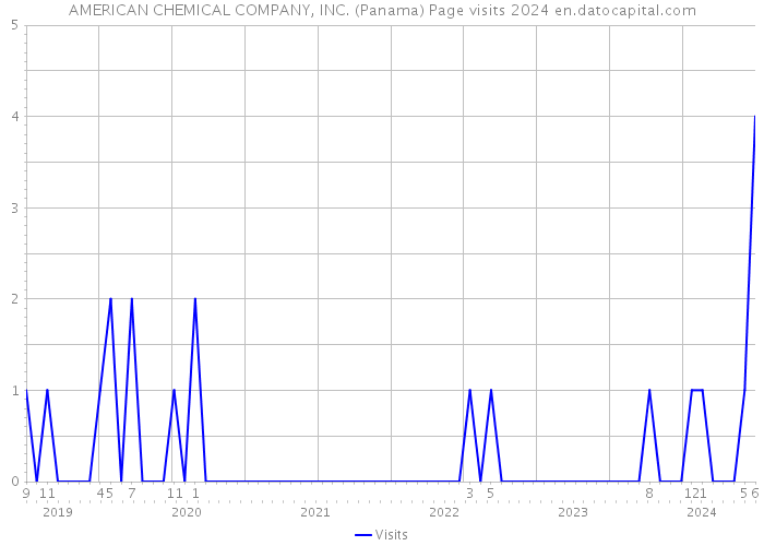 AMERICAN CHEMICAL COMPANY, INC. (Panama) Page visits 2024 