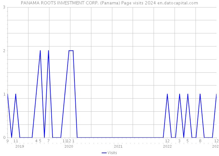 PANAMA ROOTS INVESTMENT CORP. (Panama) Page visits 2024 