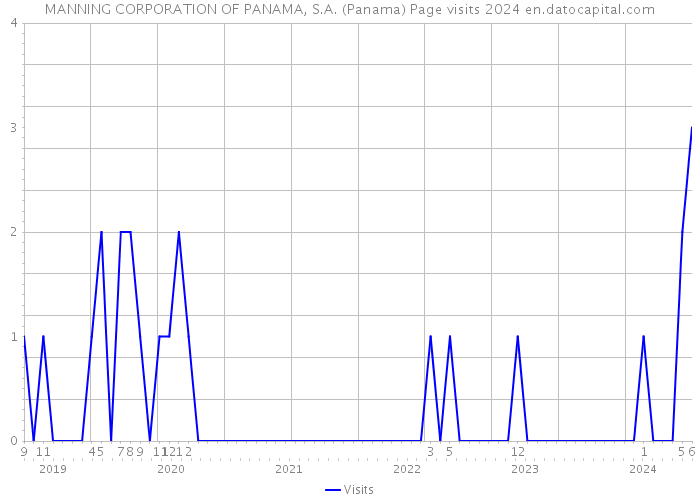 MANNING CORPORATION OF PANAMA, S.A. (Panama) Page visits 2024 