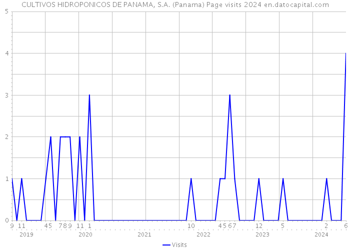 CULTIVOS HIDROPONICOS DE PANAMA, S.A. (Panama) Page visits 2024 
