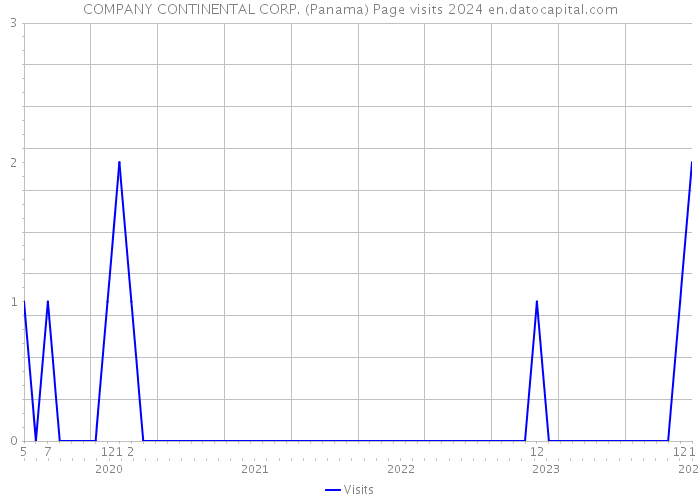 COMPANY CONTINENTAL CORP. (Panama) Page visits 2024 