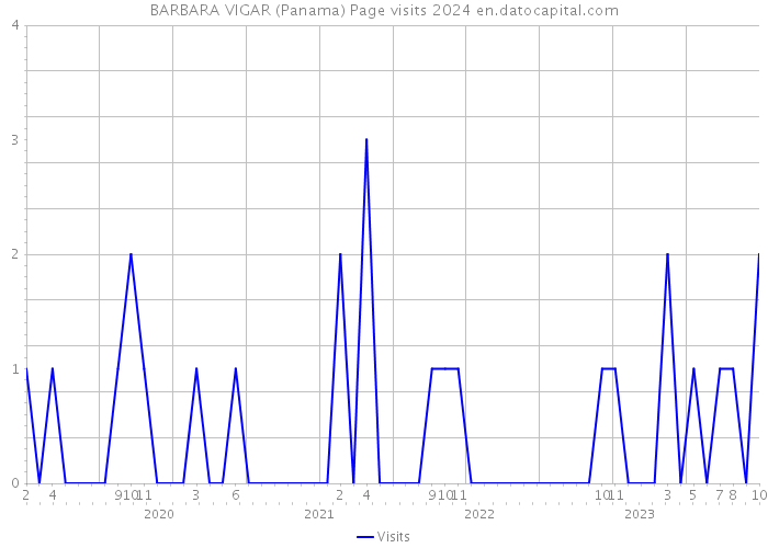 BARBARA VIGAR (Panama) Page visits 2024 