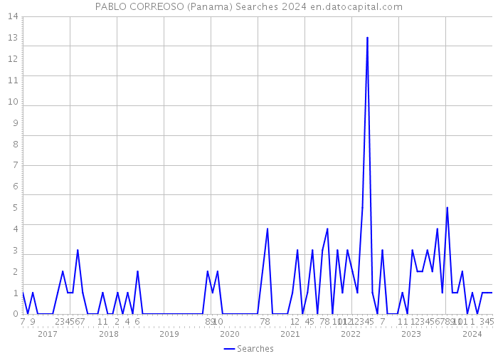 PABLO CORREOSO (Panama) Searches 2024 