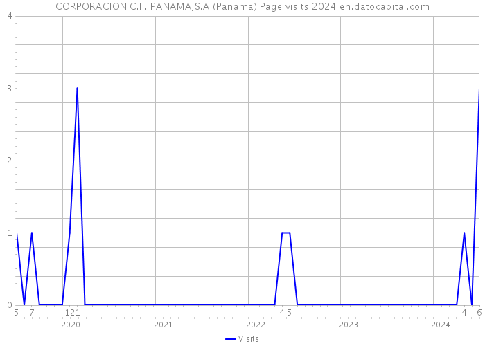 CORPORACION C.F. PANAMA,S.A (Panama) Page visits 2024 