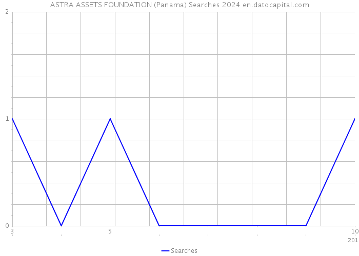 ASTRA ASSETS FOUNDATION (Panama) Searches 2024 