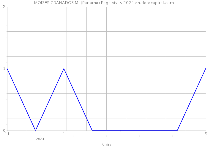 MOISES GRANADOS M. (Panama) Page visits 2024 