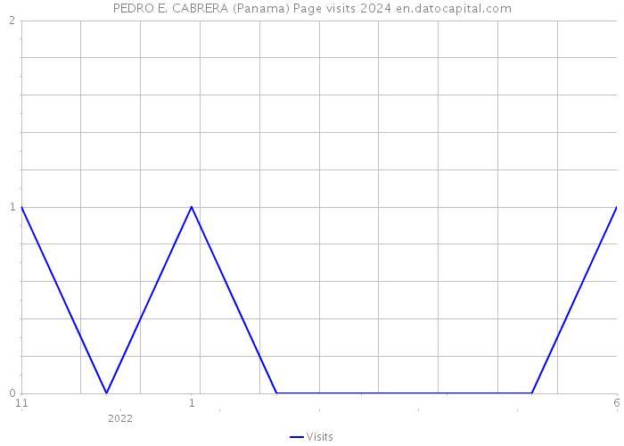 PEDRO E. CABRERA (Panama) Page visits 2024 