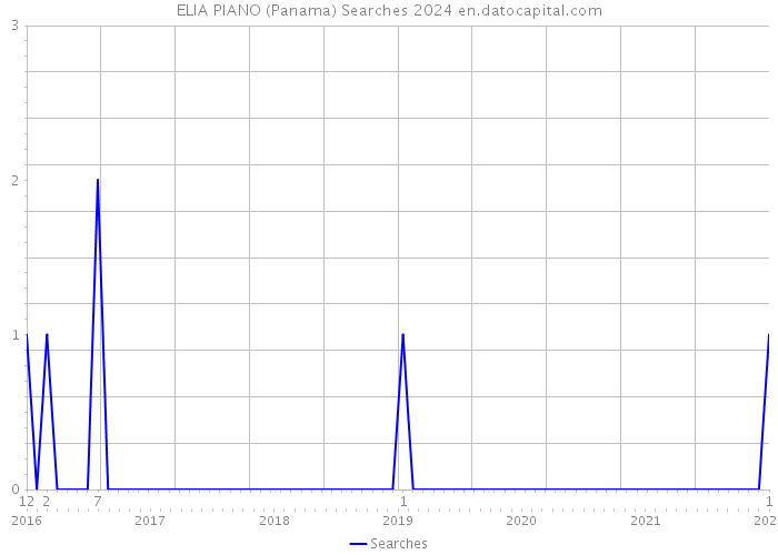 ELIA PIANO (Panama) Searches 2024 