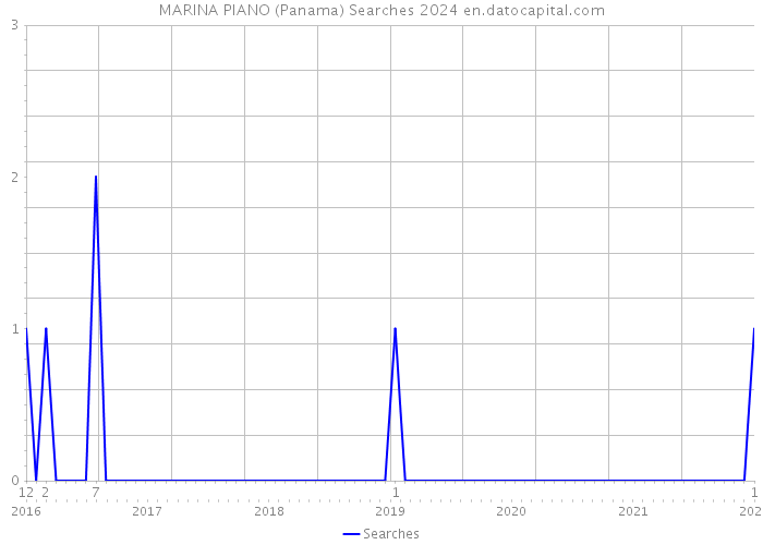 MARINA PIANO (Panama) Searches 2024 