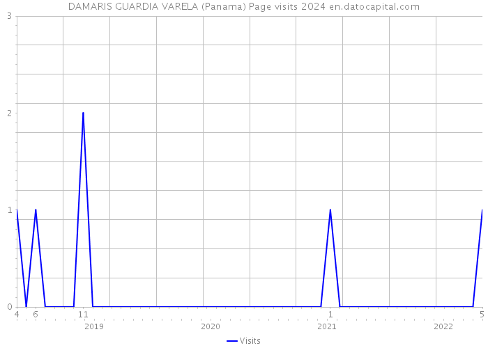 DAMARIS GUARDIA VARELA (Panama) Page visits 2024 