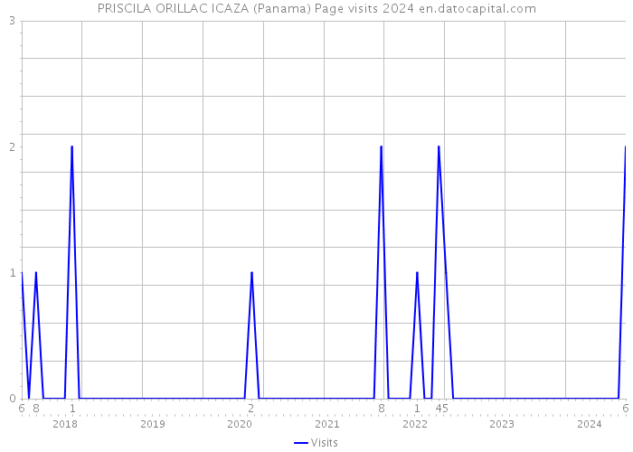 PRISCILA ORILLAC ICAZA (Panama) Page visits 2024 