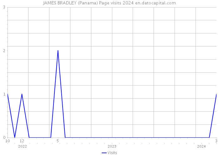 JAMES BRADLEY (Panama) Page visits 2024 