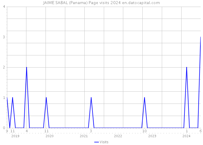 JAIME SABAL (Panama) Page visits 2024 