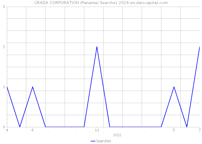 GRADA CORPORATION (Panama) Searches 2024 