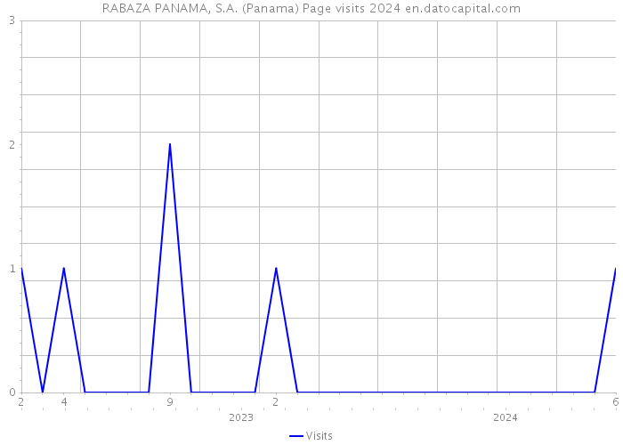 RABAZA PANAMA, S.A. (Panama) Page visits 2024 