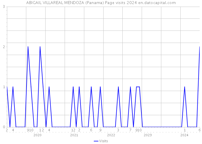 ABIGAIL VILLAREAL MENDOZA (Panama) Page visits 2024 