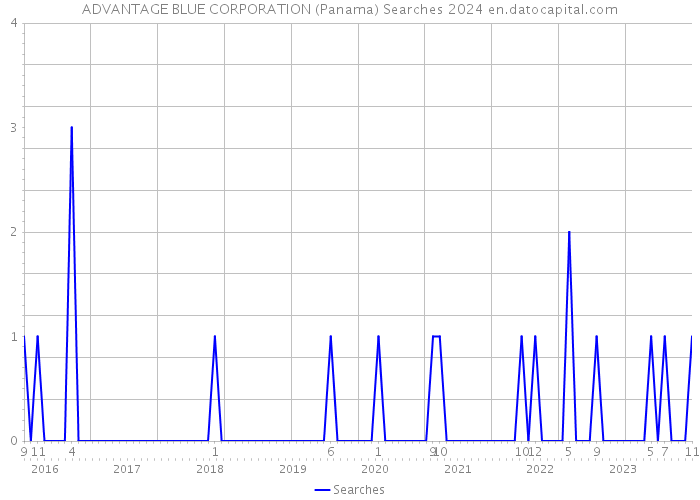 ADVANTAGE BLUE CORPORATION (Panama) Searches 2024 
