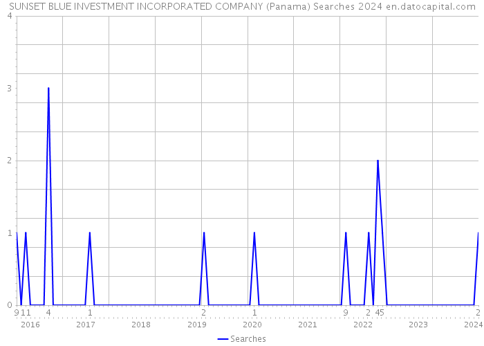 SUNSET BLUE INVESTMENT INCORPORATED COMPANY (Panama) Searches 2024 