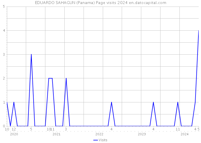 EDUARDO SAHAGUN (Panama) Page visits 2024 