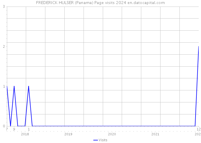 FREDERICK HULSER (Panama) Page visits 2024 