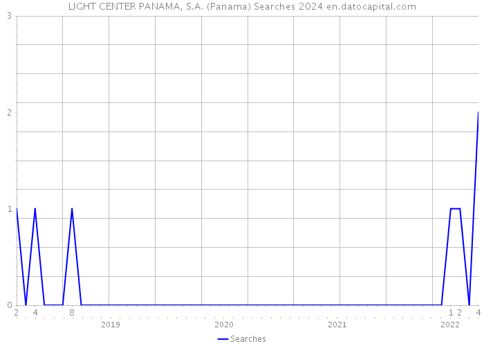 LIGHT CENTER PANAMA, S.A. (Panama) Searches 2024 