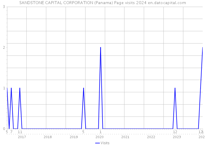 SANDSTONE CAPITAL CORPORATION (Panama) Page visits 2024 