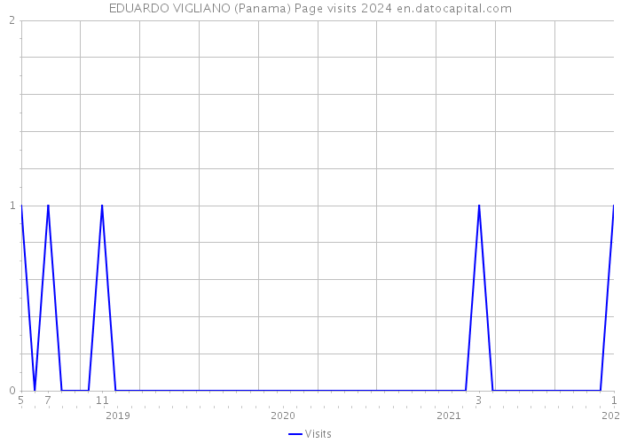 EDUARDO VIGLIANO (Panama) Page visits 2024 