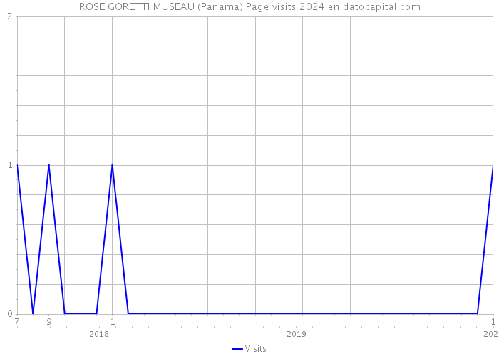 ROSE GORETTI MUSEAU (Panama) Page visits 2024 