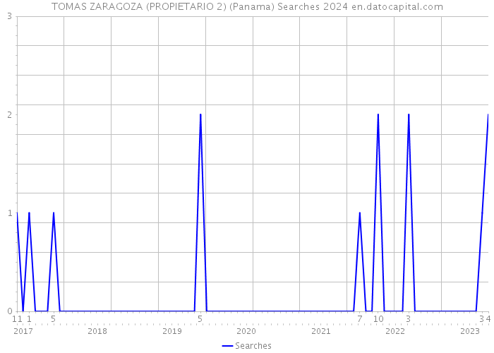TOMAS ZARAGOZA (PROPIETARIO 2) (Panama) Searches 2024 