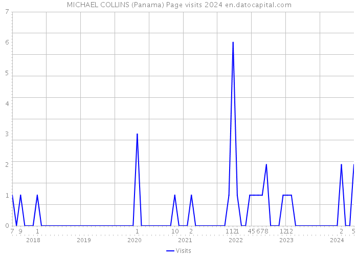 MICHAEL COLLINS (Panama) Page visits 2024 