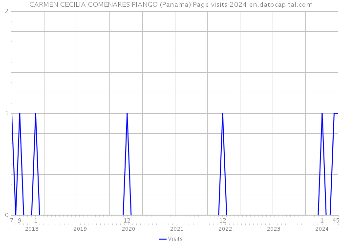 CARMEN CECILIA COMENARES PIANGO (Panama) Page visits 2024 