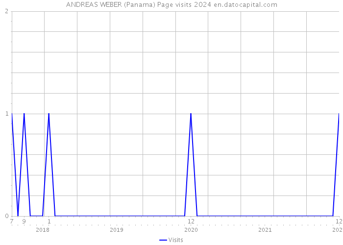 ANDREAS WEBER (Panama) Page visits 2024 