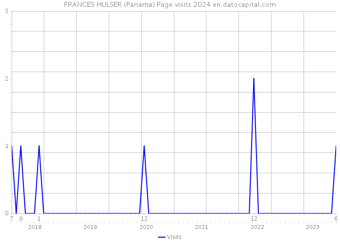 FRANCES HULSER (Panama) Page visits 2024 